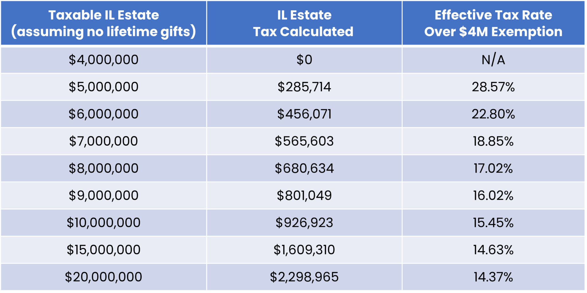 How the Illinois State Estate Tax Works - Strategic Wealth Partners